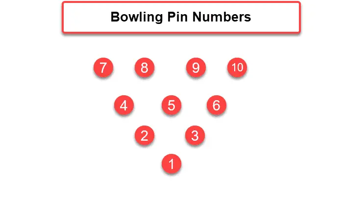 Bowling pin setup - Numbering